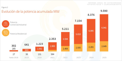 En 2025 se instalaron 1.214 MW de nueva potencia de autoconsumo fotovoltaico en España