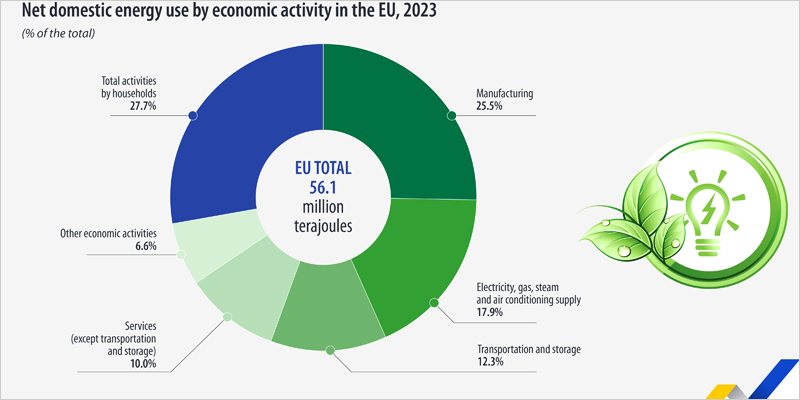 El consumo neto de energía doméstica de la economía de la UE disminuye en 2023, según Eurostat
