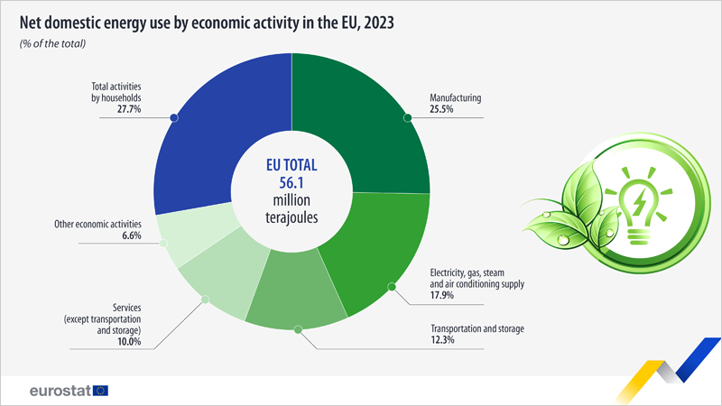 El consumo neto de energía doméstica de la economía de la UE disminuye en 2023, según Eurostat