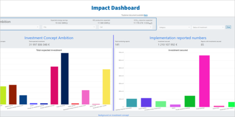 Los beneficiarios de EUCF prevén 31.000 millones en inversiones para la transición energética local
