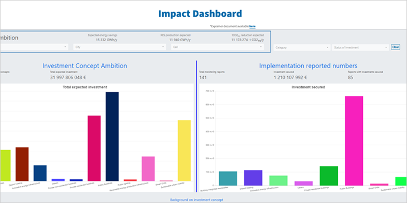 Los beneficiarios de EUCF prevén 31.000 millones en inversiones para la transición energética local