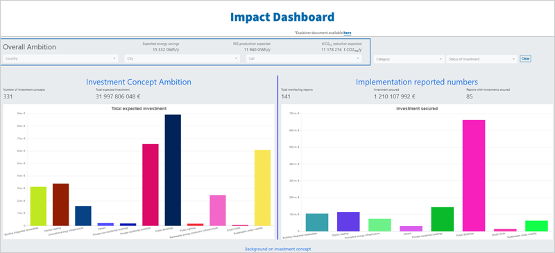 Los beneficiarios de EUCF prevén 31.000 millones en inversiones para la transición energética local