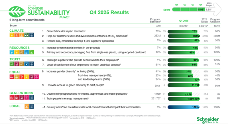 Publicados los resultados de sostenibilidad y extrafinancieros de Schneider Electric al cierre del cuarto trimestre de 2025
