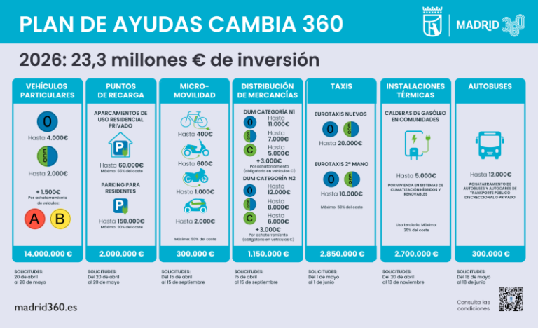 El Ayuntamiento de Madrid activa las Ayudas Cambia 360 para sistemas de ...