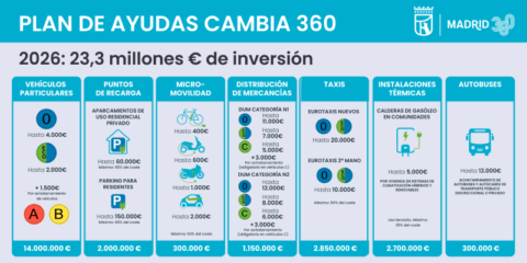 El Ayuntamiento de Madrid activa las Ayudas Cambia 360 para sistemas de climatización eficientes