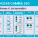 El Ayuntamiento de Madrid activa las Ayudas Cambia 360 para sistemas de climatización eficientes