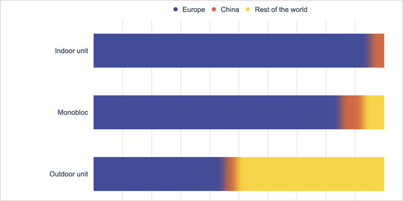 Más del 80 % de las bombas de calor instaladas en Europa se fabrican en el continente, según la EHPA