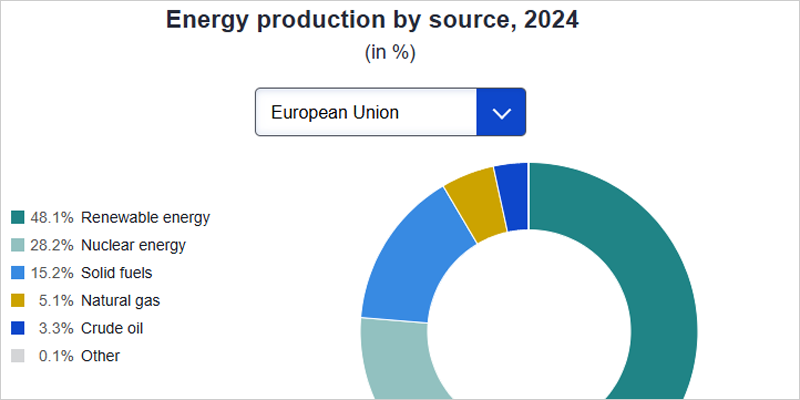En 2024 el 48% de la energía producida en la UE provino de energías renovables, según un documento de Eurostat