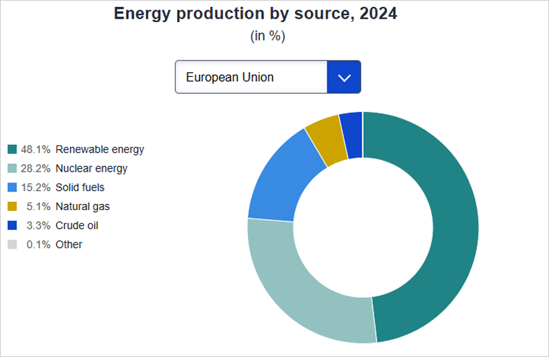 En 2024 el 48% de la energía producida en la UE provino de energías renovables, según un documento de Eurostat 
