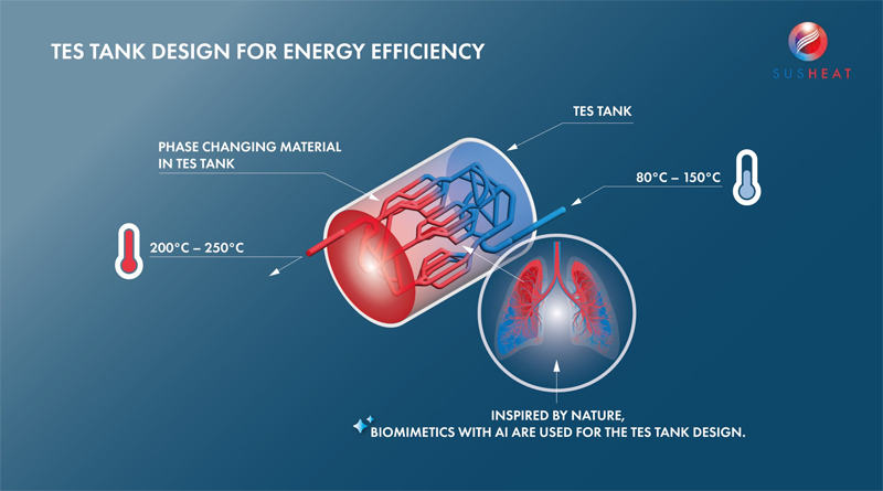 Infografías del proyecto Susheat sobre recuperación de calor residual y almacenamiento de energía térmica