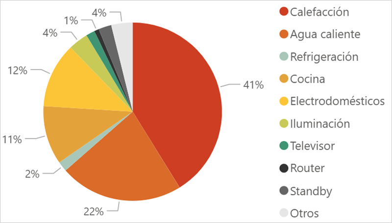 consumo por usos
