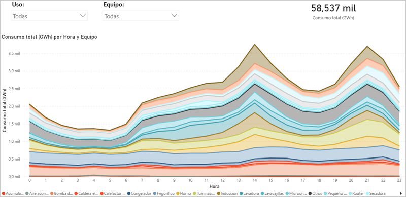 El consumo eléctrico total por hora y equipo del sector residencial es de 58,537 mil GWh.
