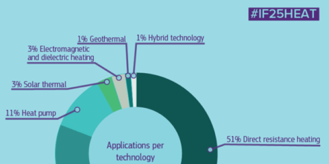 La primera subasta europea para la descarbonización del calor industrial recibe 85 ofertas de proyectos