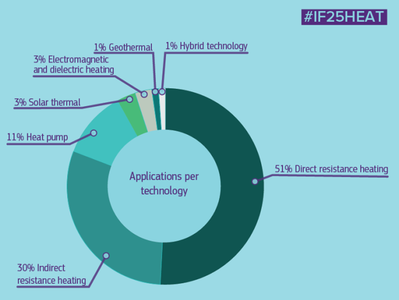 La primera subasta para la descarbonización del calor industrial recibe 85 ofertas de proyectos