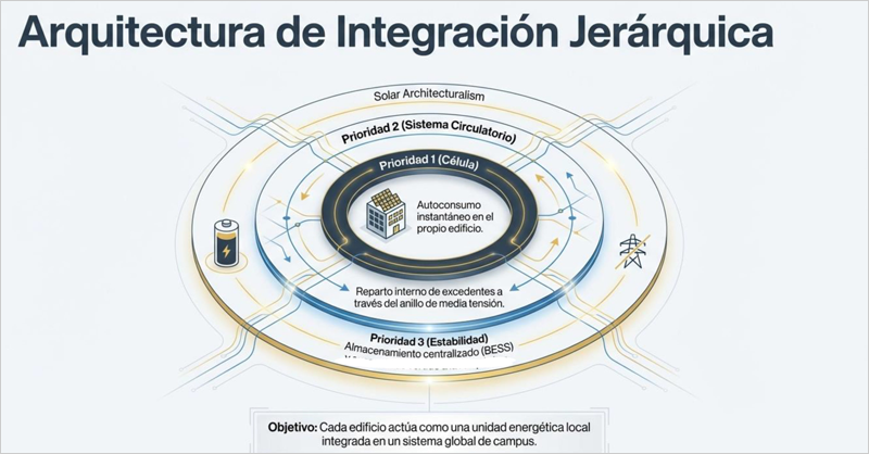 La UMA adjudica un contrato que cubrirá el 100% de la demanda eléctrica de sus infraestructuras con autoconsumo compartido