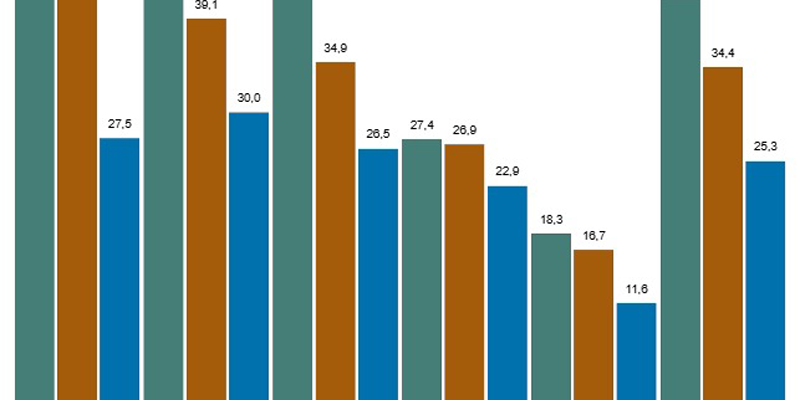 El 34,4% de los hogares españoles necesita reformas para mejorar la eficiencia energética de su vivienda en 2025