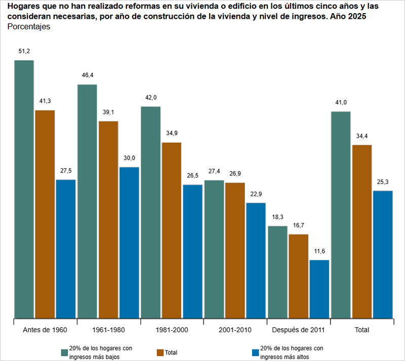 En el 34,4% de los hogares no se habían acometido mejoras pese a considerarse necesarias.