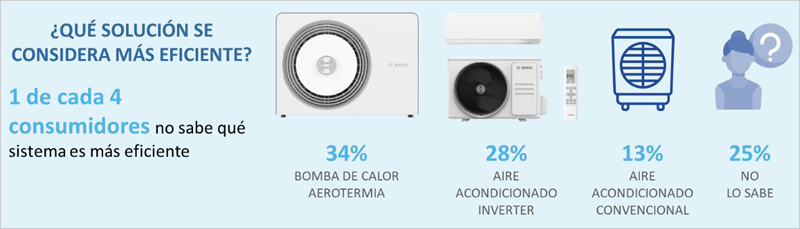 Bosch Home Comfort analiza la climatización en España: el aire acondicionado tipo split domina el 38% de los hogares y el ahorro energético guía el 41% de las decisiones de renovación