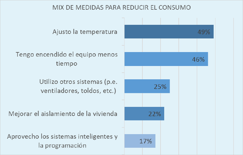 medidas para reducir el consumo