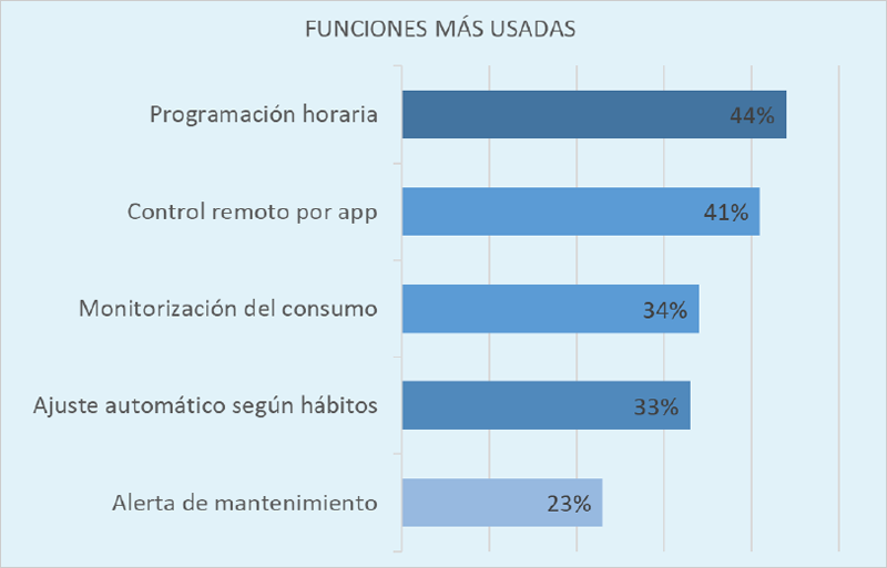 Bosch Home Comfort analiza la climatización en España: el aire acondicionado tipo split domina el 38% de los hogares y el ahorro energético guía el 41% de las decisiones de renovación