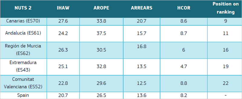 Una evaluación a escala europea identifica las regiones con alta vulnerabilidad a la pobreza energética grave 