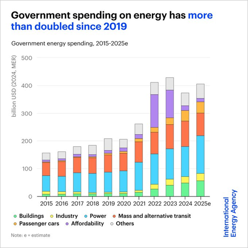 El gasto público en energía supera los 405.000 millones de dólares en 2025 impulsado por las crisis globales y la transición energética, según un informe de la IEA