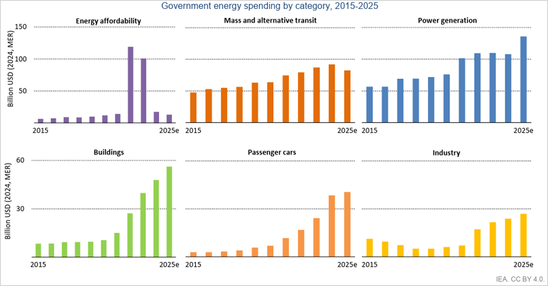 El gasto público en energía supera los 405.000 millones de dólares en 2025 impulsado por las crisis globales y la transición energética, según un informe de la IEA