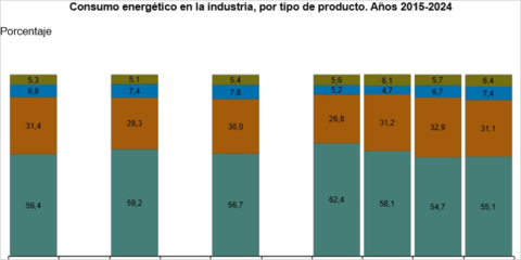 El consumo energético de la industria extractiva y manufacturera cae un 14,8% en 2024, según el INE