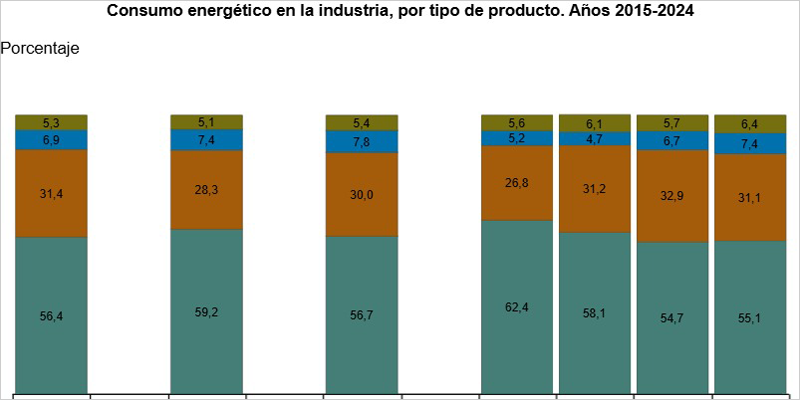 El consumo energético de la industria extractiva y manufacturera se redujo un 14,8% en 2024, según el INE