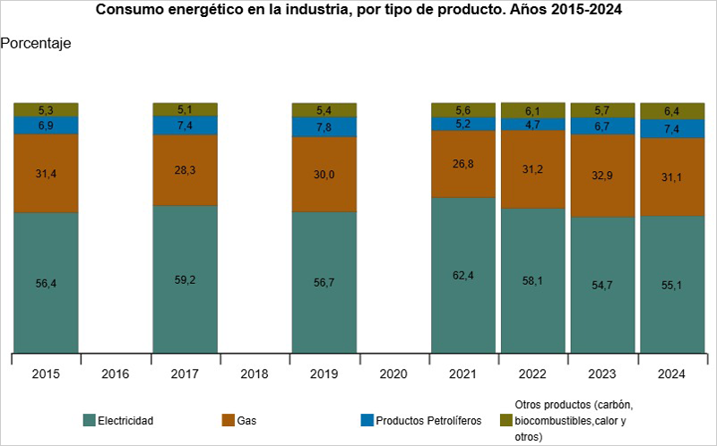 El consumo energético de la industria extractiva y manufacturera se redujo un 14,8% en 2024, según el INE