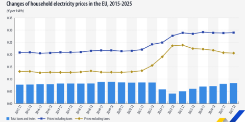 Los precios de la electricidad en la UE registran un ligero aumento en el segundo semestre de 2025