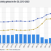 Los precios de la electricidad en la UE registran un ligero aumento en el segundo semestre de 2025
