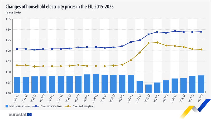 Los precios de la electricidad en los hogares de la UE registran un leve aumento en el segundo semestre de 2025