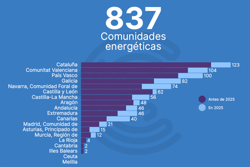 Las comunidades energéticas alcanzan las 837 iniciativas en España en 2025 con una expansión territorial desigual y predominio del autoconsumo