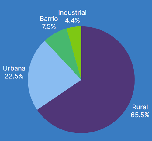 Las comunidades energéticas alcanzan las 837 iniciativas en España en 2025 con una expansión territorial desigual y predominio del autoconsumo