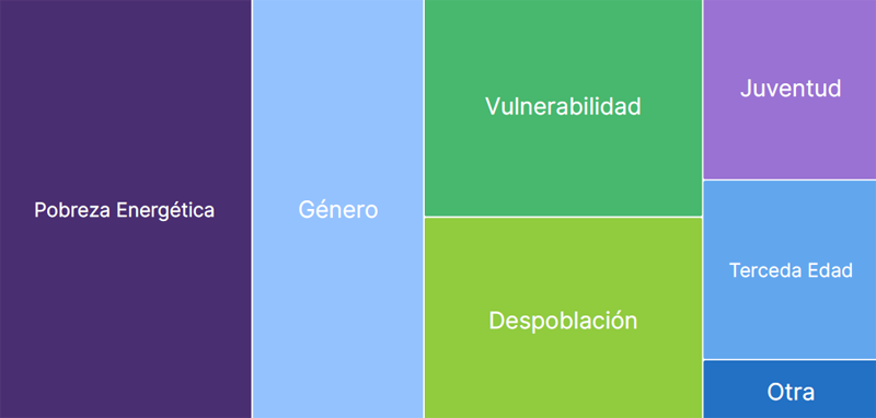 pobreza energética