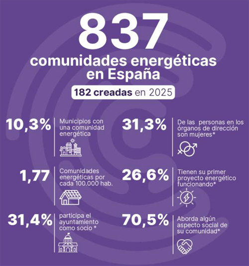 Las comunidades energéticas alcanzan las 837 iniciativas en España en 2025 con una expansión territorial desigual y predominio del autoconsumo