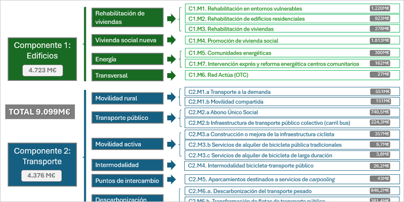 El PSpC, que abarca el periodo 2026-2032, centrará su capacidad inversora en colectivos vulnerables.