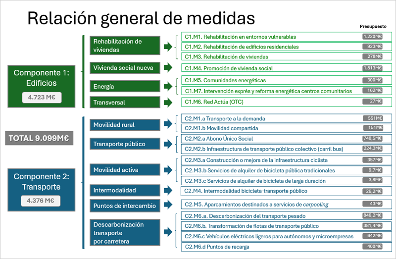 El PSpC, que abarca el periodo 2026-2032, centrará su capacidad inversora en colectivos vulnerables.