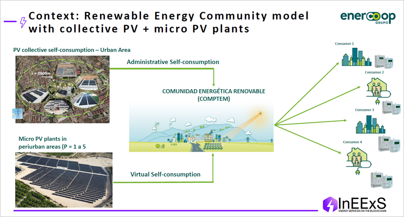 Los resultados del proyecto InEExS evidencian el potencial de la tecnología blockchain para mejorar la eficiencia energética en distintos contextos europeos