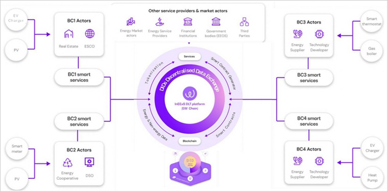 Los resultados del proyecto InEExS evidencian el potencial de la tecnología blockchain para mejorar la eficiencia energética en distintos contextos europeos