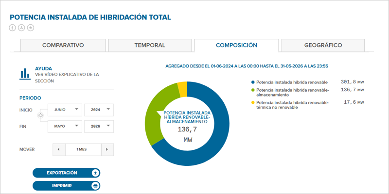 Las plataformas de Red Eléctrica incluyen datos sobre potencia instalada de instalaciones híbridas