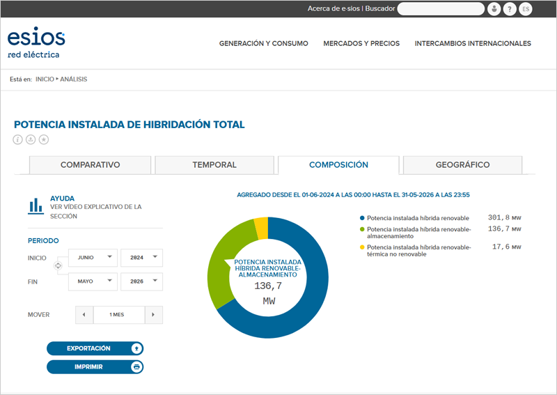 Las plataformas de Red Eléctrica incluyen datos sobre potencia instalada de instalaciones híbridas