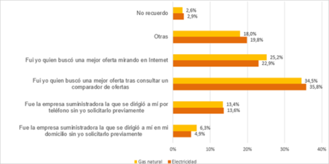 Los consumidores recurren a herramientas digitales para contratar tarifas de energía, según la CNMC