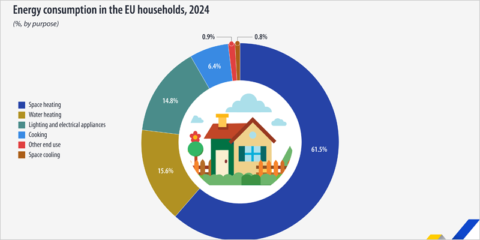 El consumo energético en hogares de la UE cae en 2024 por tercer año consecutivo, según Eurostat