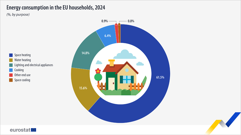El consumo energético en los hogares de la UE se reduce en 2024 por tercer año consecutivo, según Eurostat