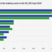 El consumo final de energía en el sector industrial de la UE disminuye en 2024, según Eurostat