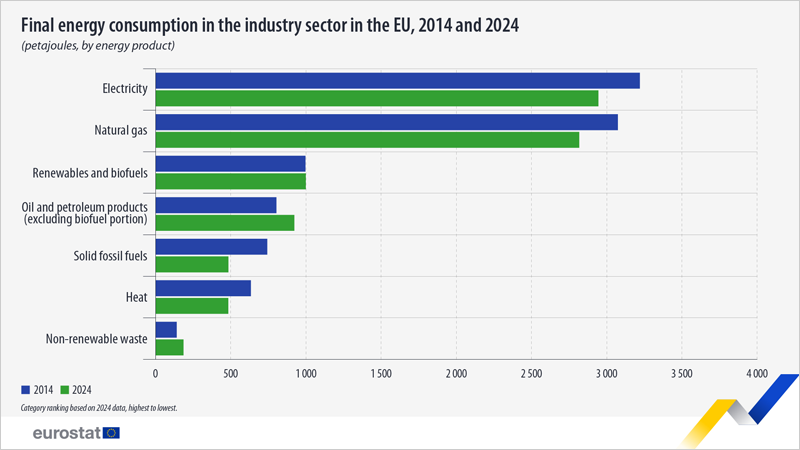 El consumo final de energía en el sector industrial de la UE disminuye en 2024, según Eurostat