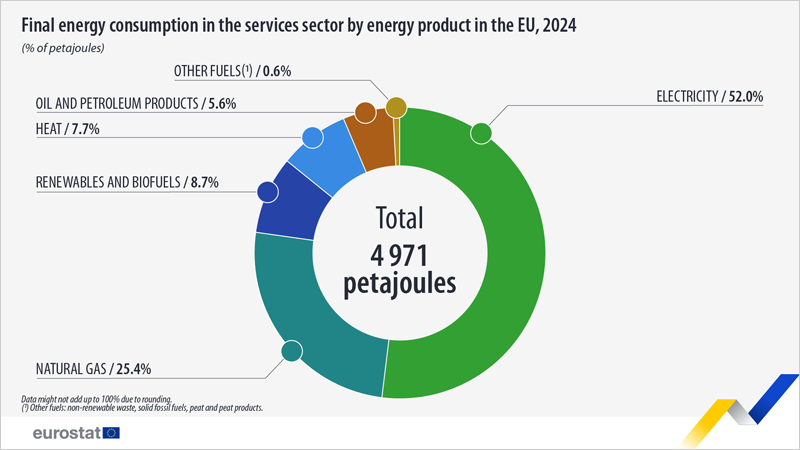 El consumo de energía en el sector servicios aumenta en 2024, según datos de Eurostat