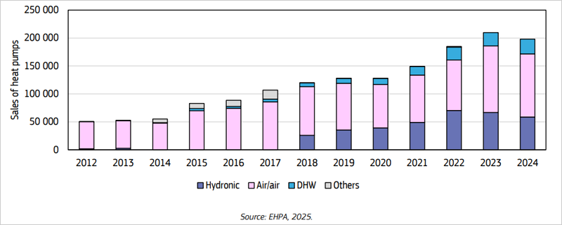 España instaló 40.867 MW en bombas de calor y vendió casi 198.000 equipos en 2024, según el JRC